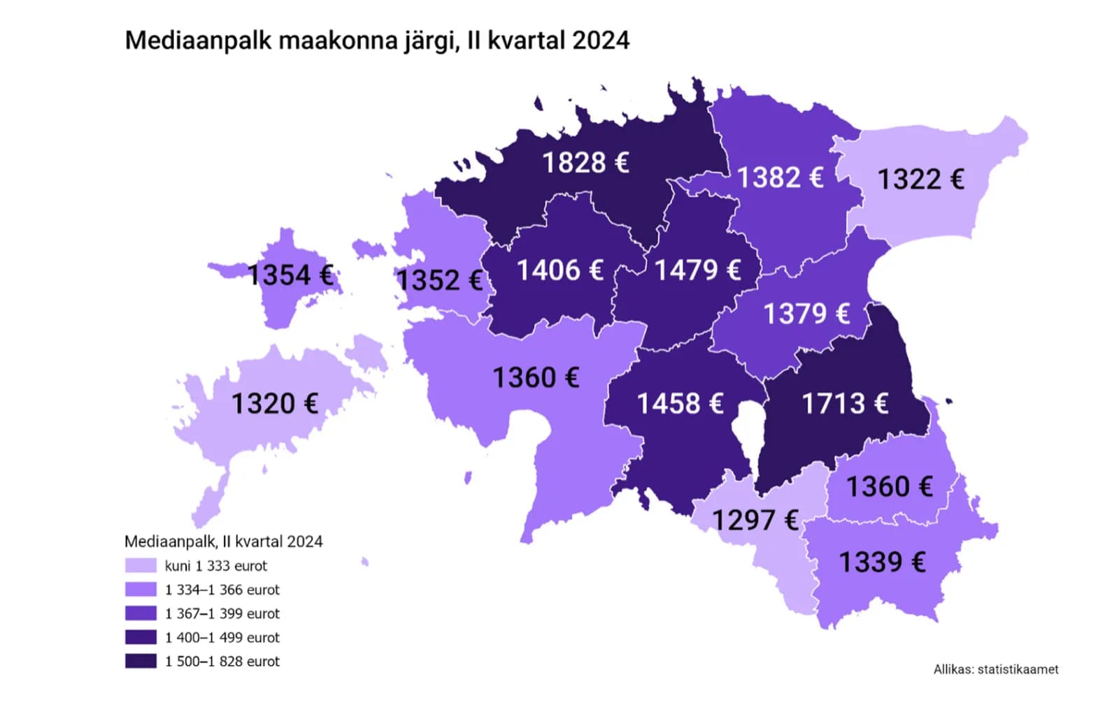 Estijoje vidutinis atlyginimas perkopė 2000 eurų ir beveik pasivijo Lietuvą