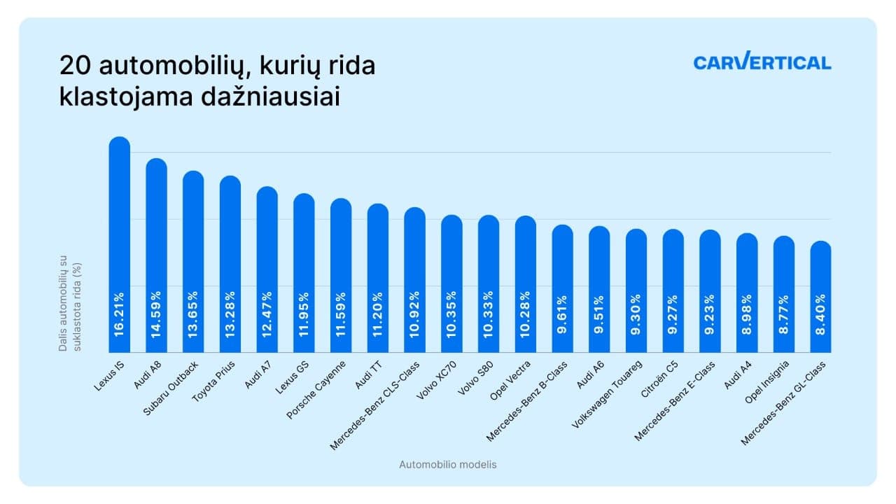 Tyrimas atskleidė, kad Lietuvoje dažniausiai klastojama „Lexus“, „Audi“ ir „Subaru“ automobilių rida