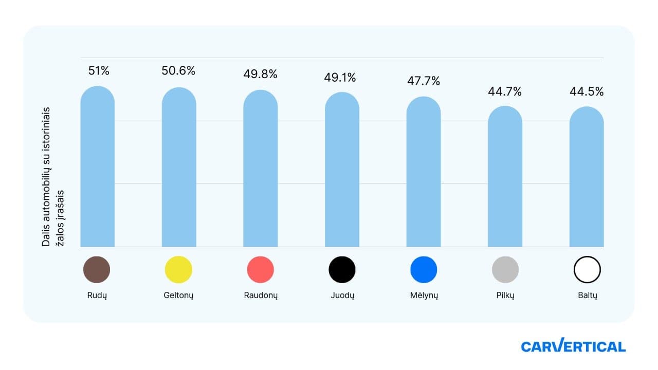 Statistika: kokių spalvų automobiliai dažniausiai patenka į eismo įvykius