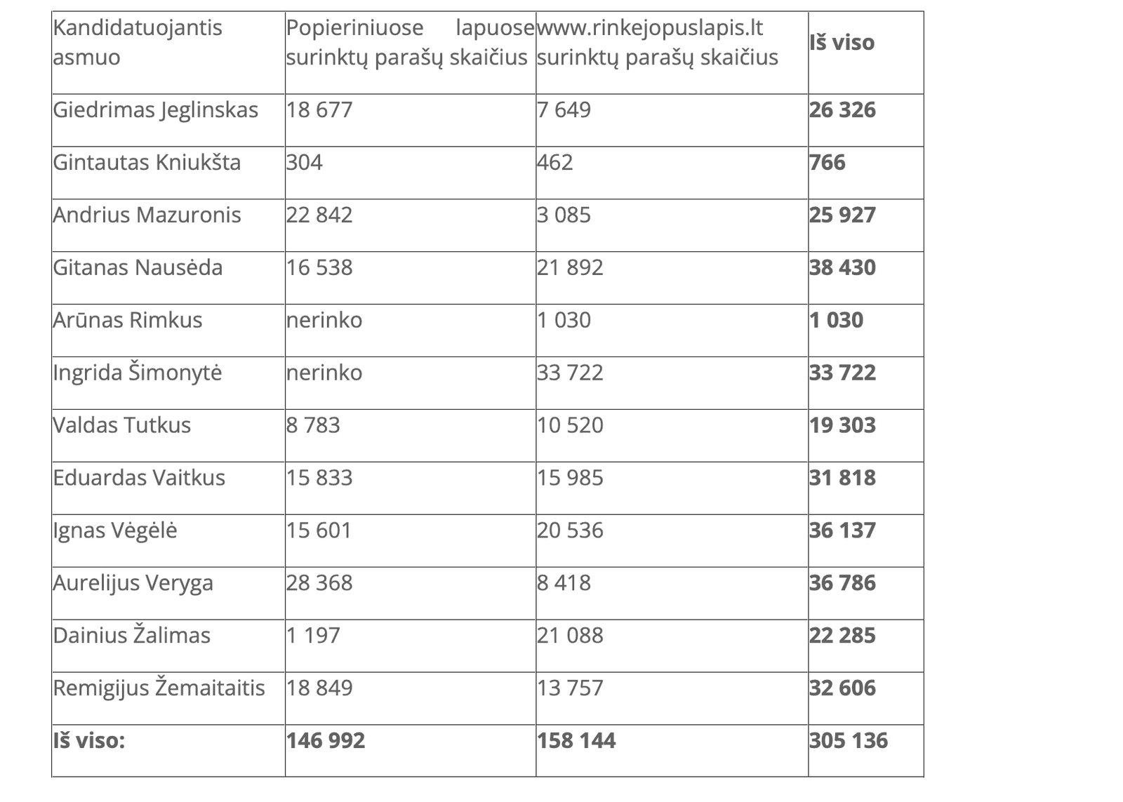 I. Šimonytė surinko dvigubai mažiau ją remiančių parašų nei ankstesniuose rinkimuose