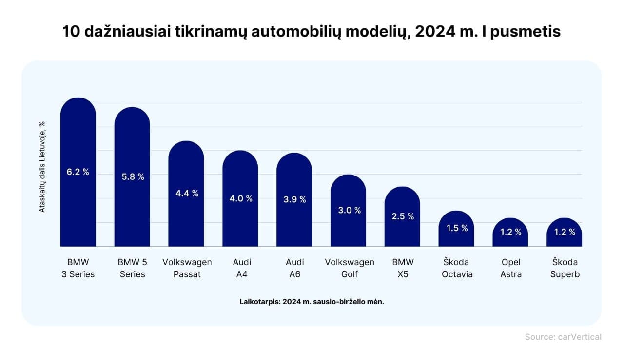 Lietuviai ir toliau pirmenybę teikia vokiškiems automobiliams