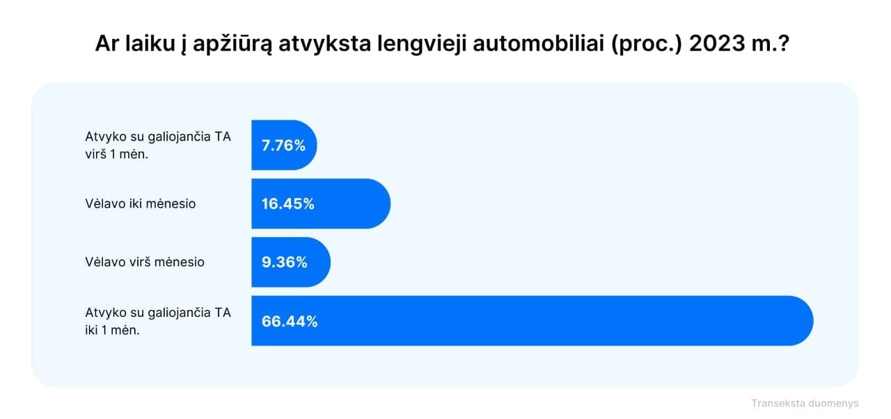 Daugiau nei ketvirtadalis vairuotojų vėluoja laiku atlikti techninę apžiūrą: kaip to išvengti?