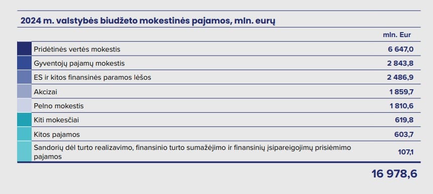 Lietuvos biudžeto mokestinės pajamos