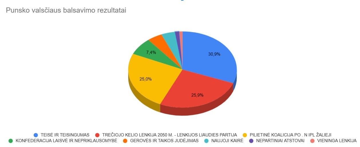 Punsko rezultatai