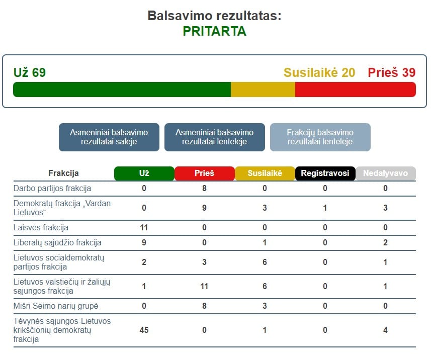 Balsavimas dėl dujų akcizo