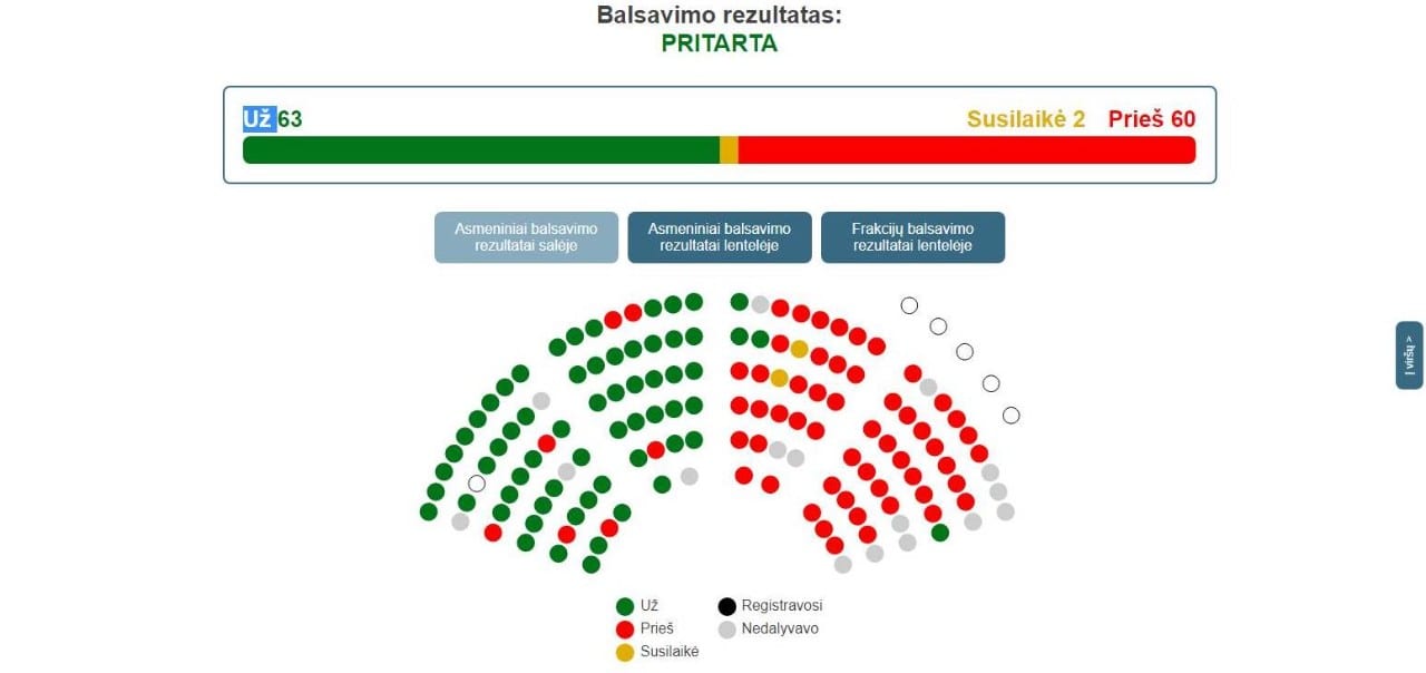 Balsavimo rezultatai