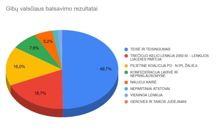 Gibų rezultatai