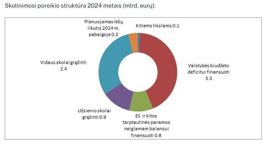 Lietuvos skolinimasis