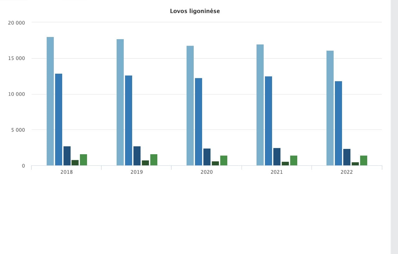 Lovos ligoninėse