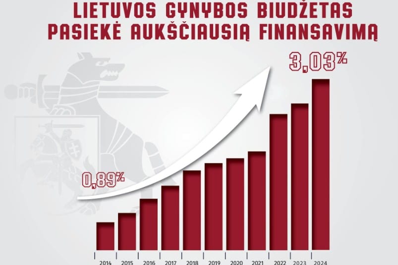 Gynybos biudžetas