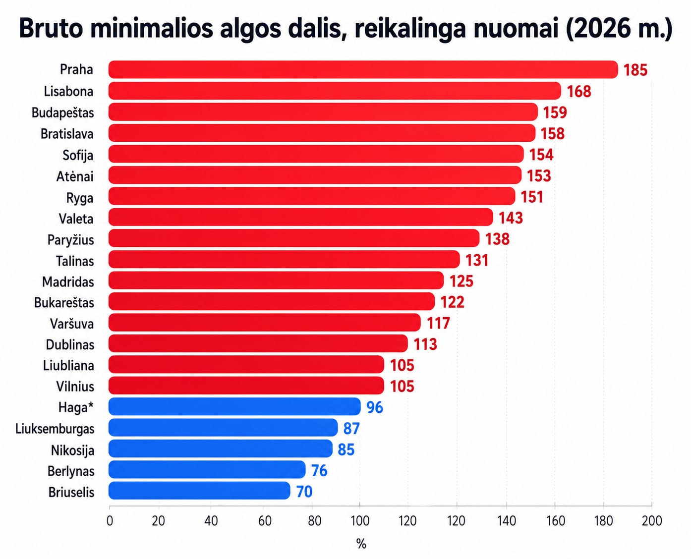 Minimalios algos dalis reikalinga nuomai.