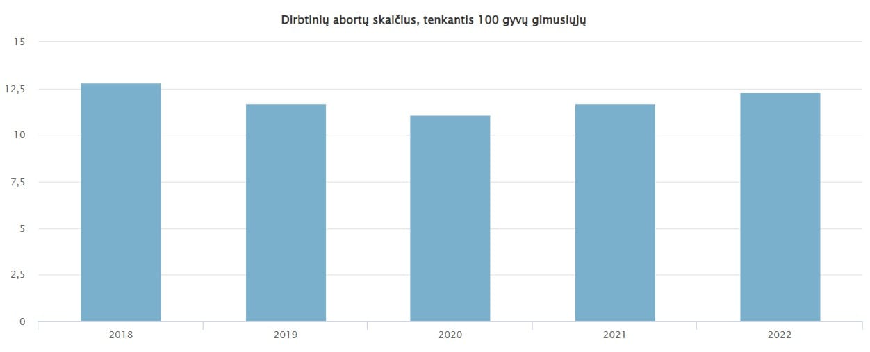 Abortų kiekis