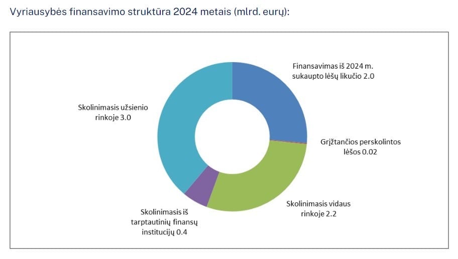 Vyriausybės finansavimo struktūra