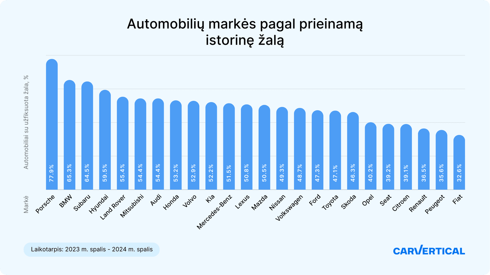 Automobilių markės pagal prieinamą istorinę žalą