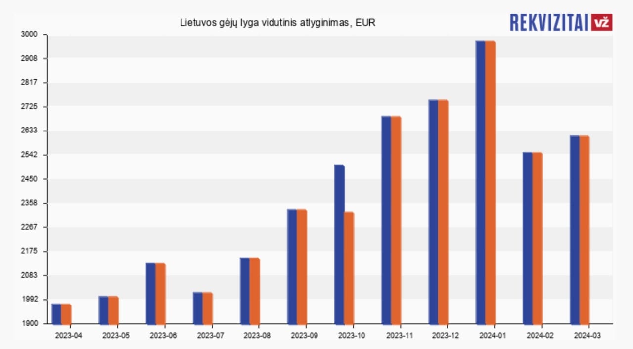 Lietuvos gėjų lygos atlyginimai