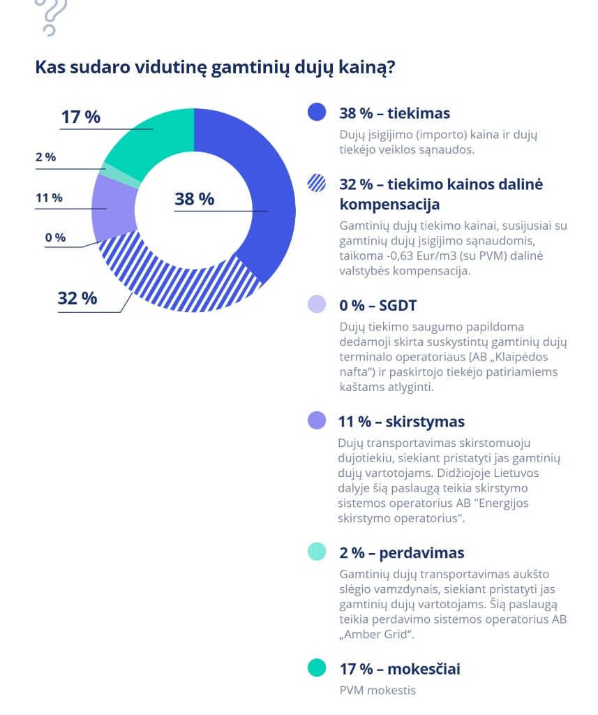 dujų kaina