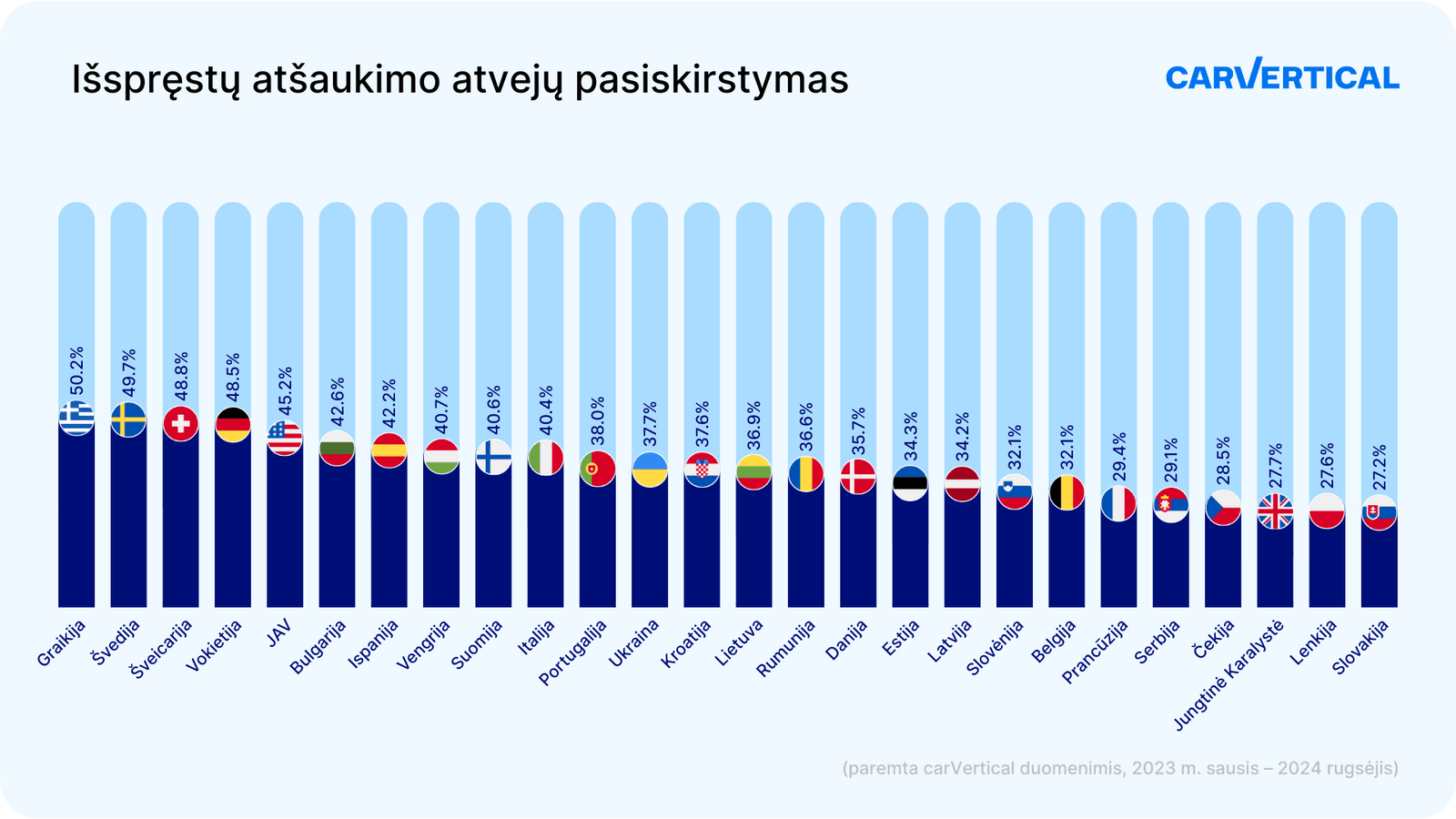 Issprestų atsaukimo atvejų pasiskirstymas, car vertical schema