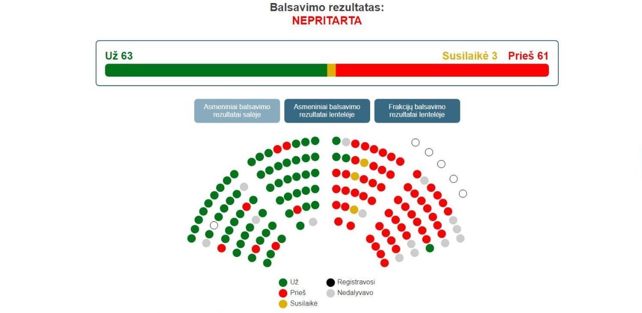 Balsavimo rezultatai