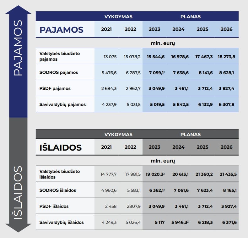 Pajamos ir išlaidos