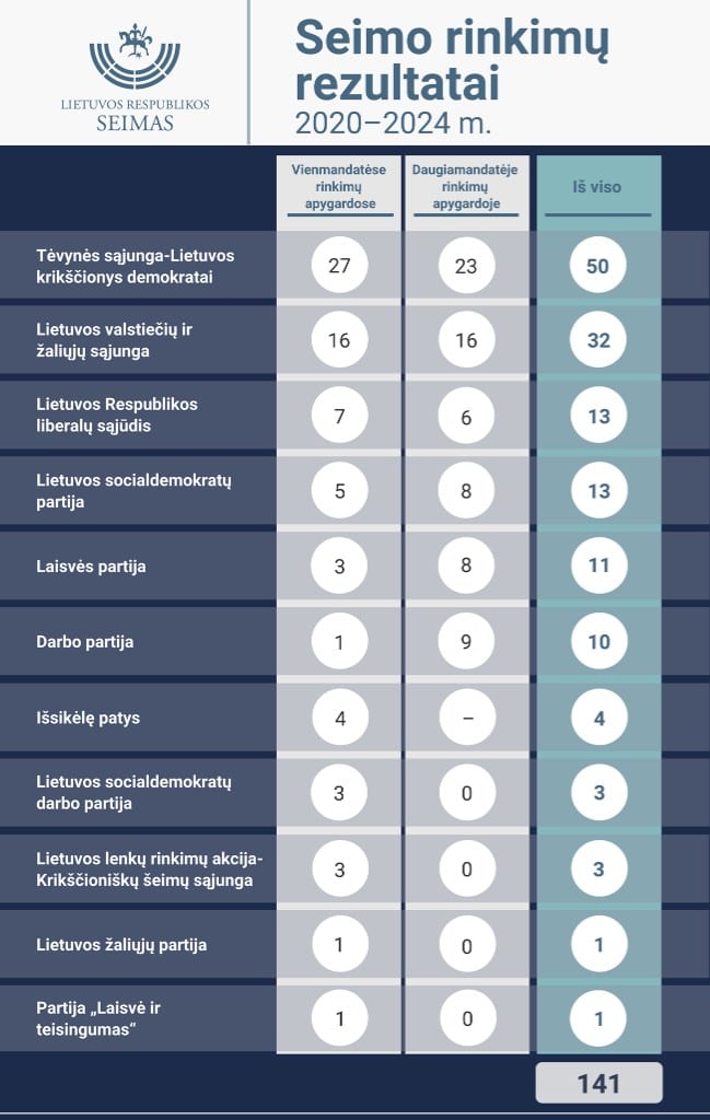 2020 m. seimo rinkimų rezultatai