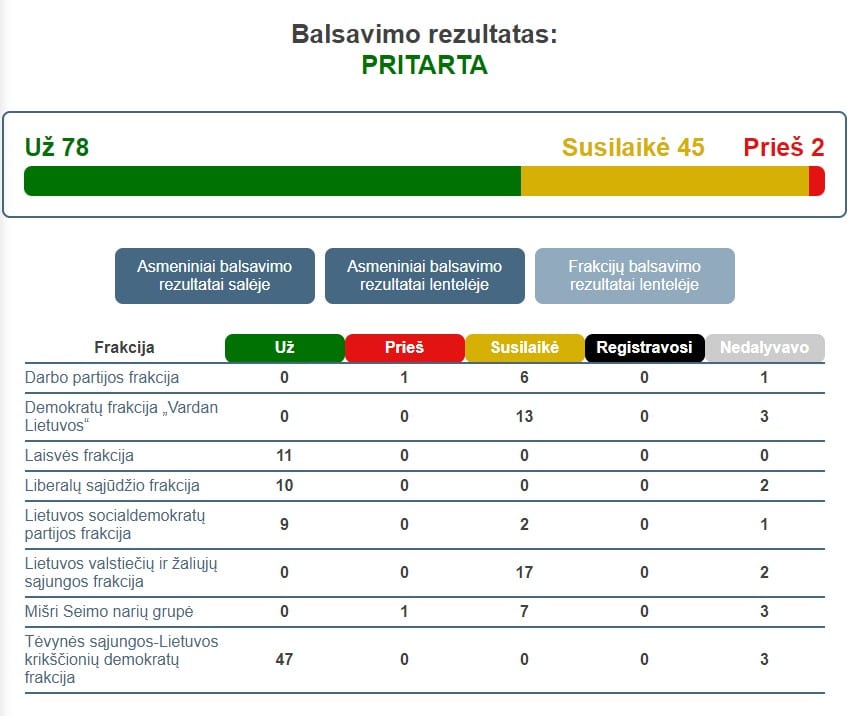 Balsavimas dėl Seimo narių atlyginimų kėlimo